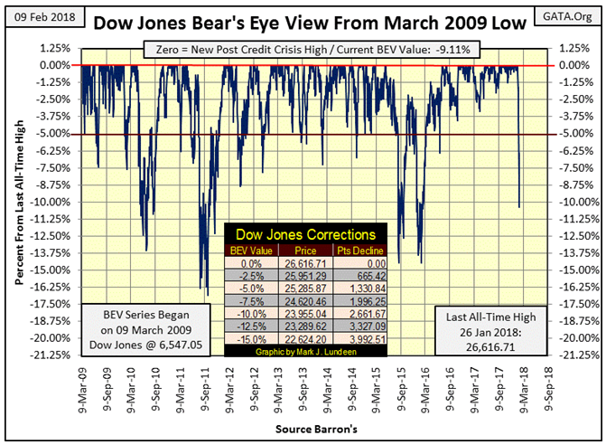 Dow BEV Chart From March 2009 Low