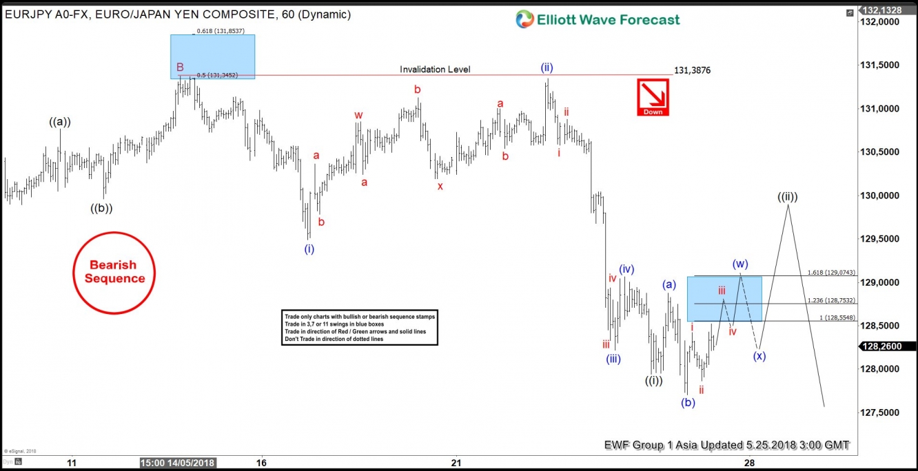 EUR/JPY Chart