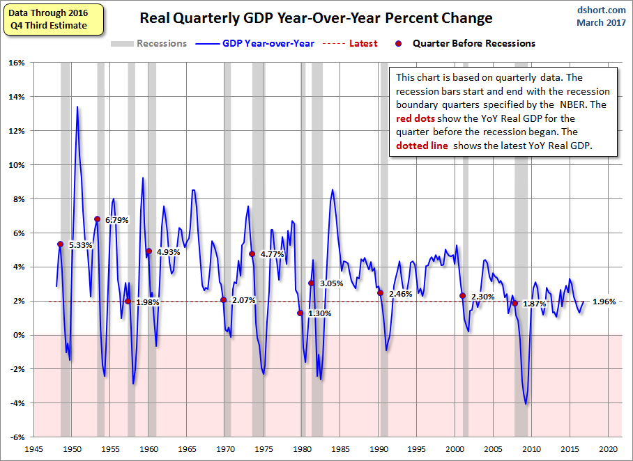 Real Quarterly GDP YoY Percent Change