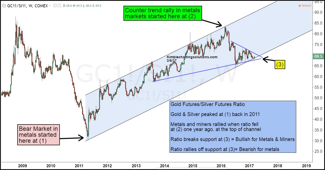 Gold Vs. Silver