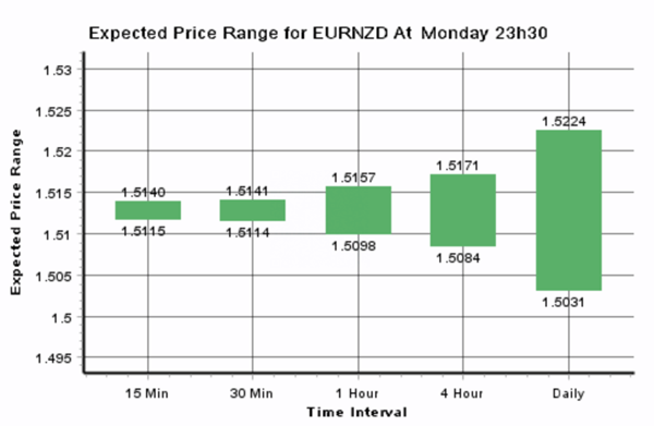 Expected Price Range EUR/NZD