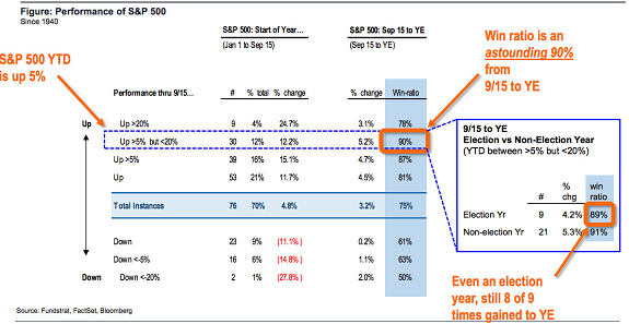 Peroformance Of S&P 500
