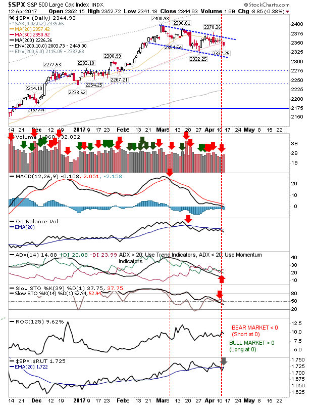 SPX Daily