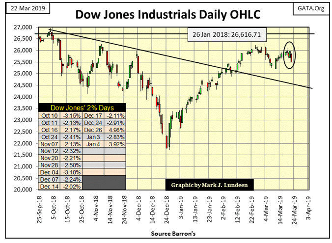 Dow Jones Industrial Daily OHLC