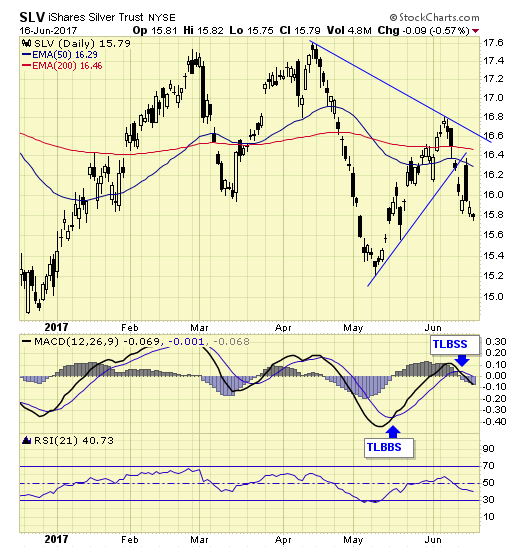 SLV Daily Chart