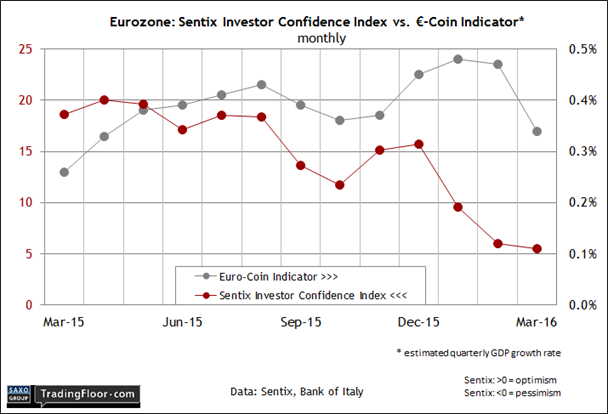 Eurozone: Sentix Sentiment Index vs Euro-Coin Indicator Monthly