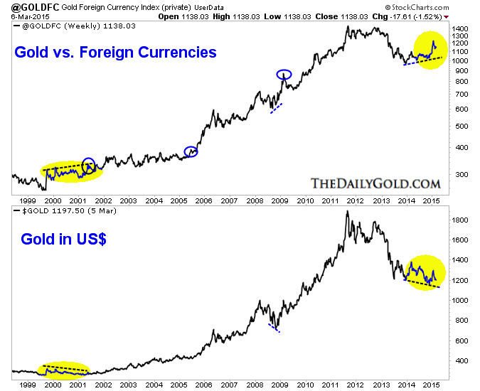 Gold vs Foreign Currencies vs Gold in USD 1998-Present