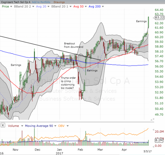 Cognizant Technology (CTSH) hit a new 18-month high 