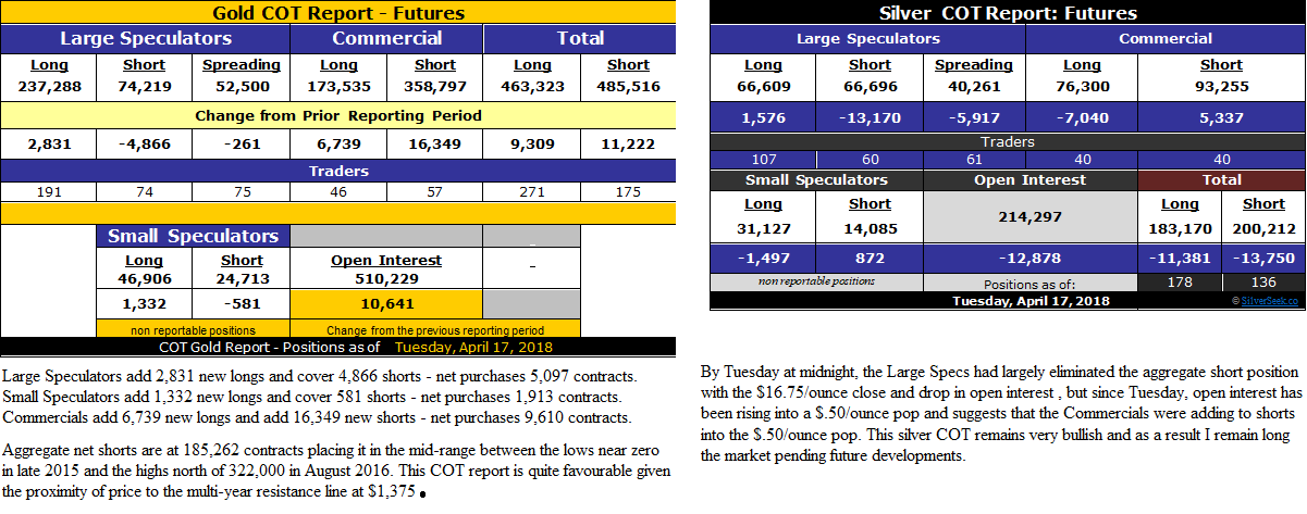 Gold And Silver COT Reports
