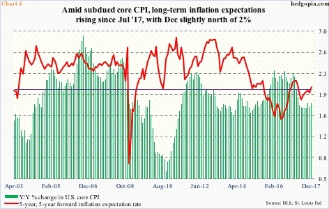 Core CPI vs inflation expectations