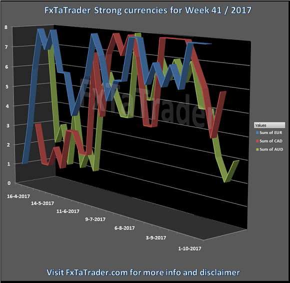 Strong Currencies For Week 41/2017