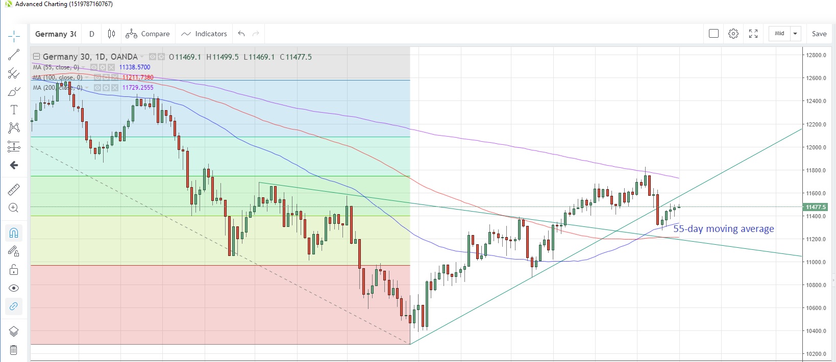 DE30EUR Daily Chart