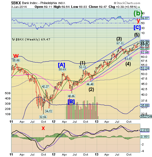 BKX Weekly Chart