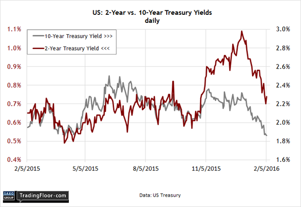 US: 2-year vs 10-year Yield