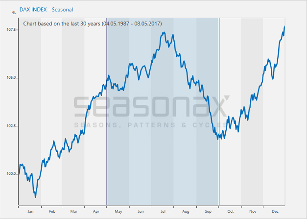 DAX Index