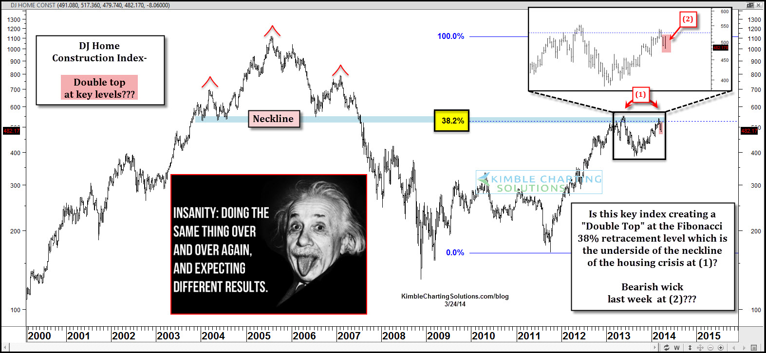 Dow Jones Home Construction Index