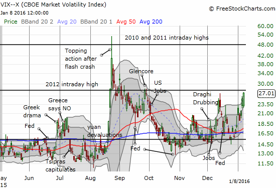 VIX faces its own critical test with important 2012 intraday high 