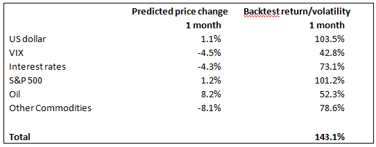 Predicted price change and Backtest return/volatility