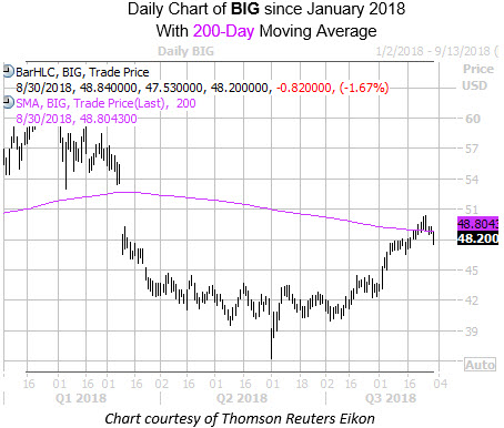 Daily Chart Of BIG With 200MA