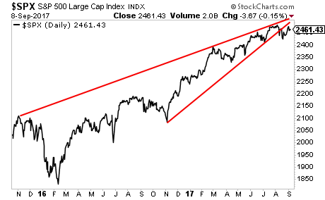 Daily S&P 500