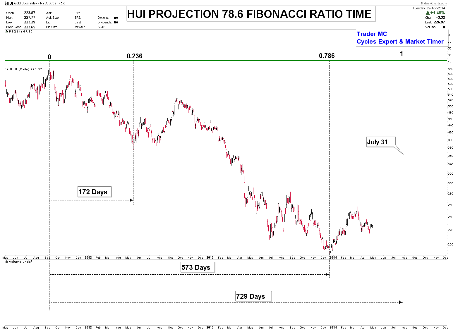 HUI Projection and Fib Ratio Overview