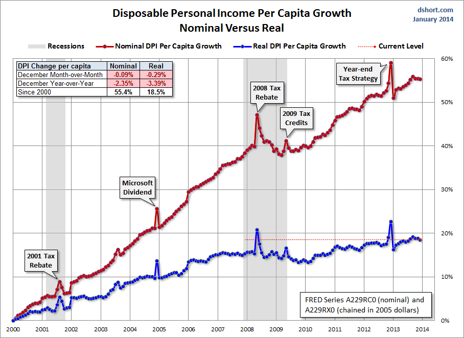 DPI per capita growth since 2000