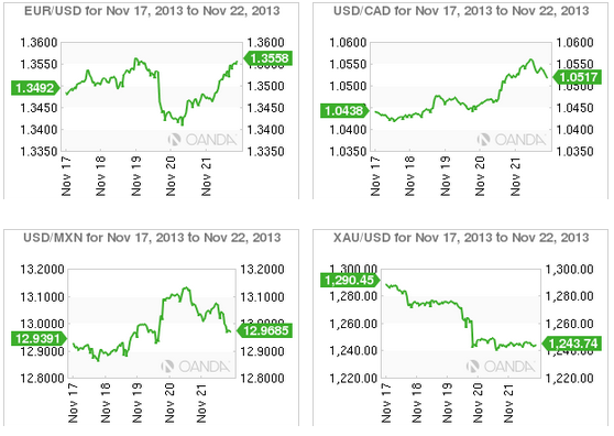 Week in FX Americas