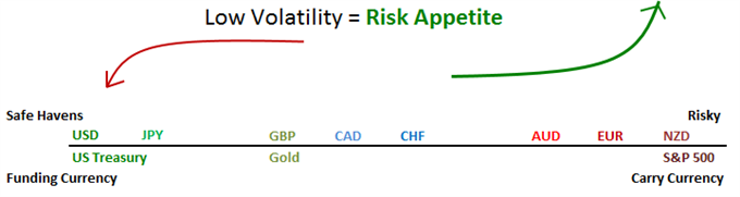 Low Volatility = Risk Appetite