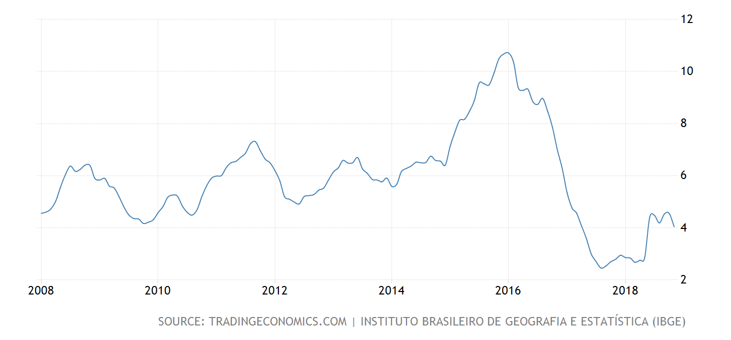 Brazil Inflation Chart