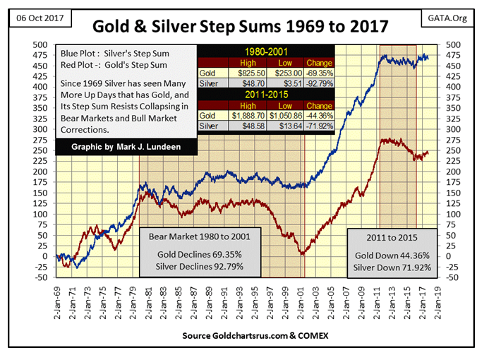 Gold & Silver Step Sums 1969 To 2017