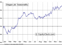 Diageo plc (ADR) (NYSE:DEO) Seasonal Chart