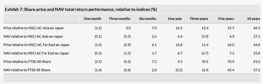 Share Price And NAV Total Return Performance, Relative To Indices