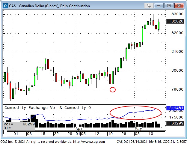 CAD Daily Chart