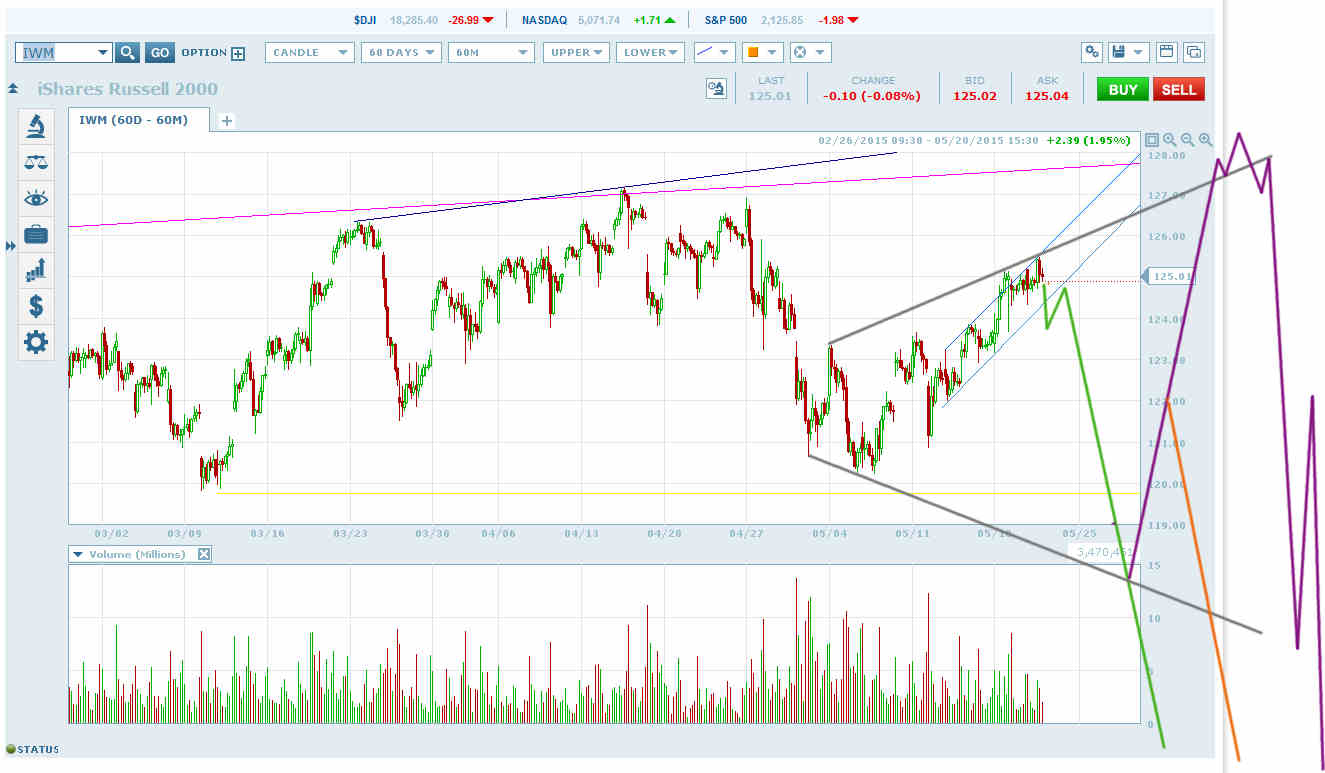 IWM Price Channel is Likely Topping for Potential H&S Right