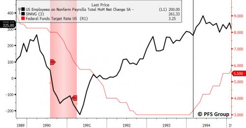 Fed Funds Rate vs NFP 1989-1994