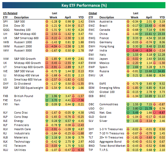 ETF Performance