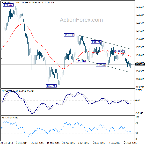 EUR/JPY Daily Chart