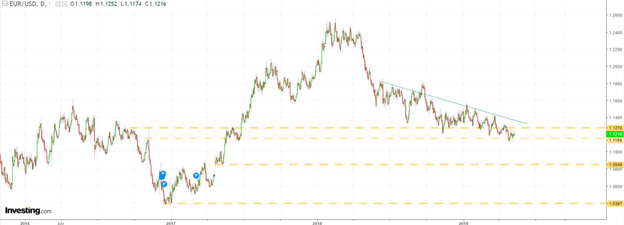 EUR/USD daily