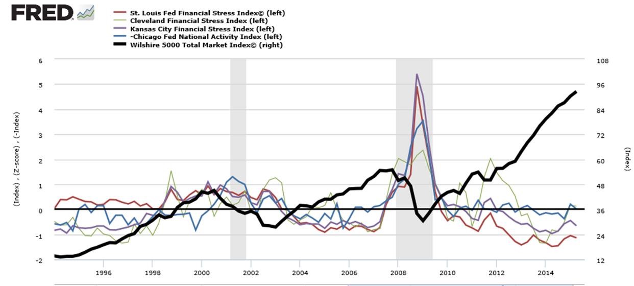 Market Stress Indexes vs Wilshire 5000 1995-2015