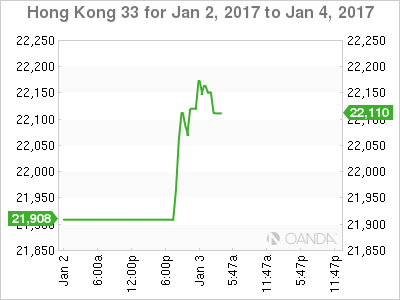 HK 33 Chart