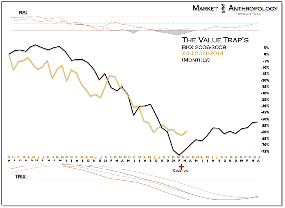 Value Traps Monthly: BKX 2006-2009/XAU 2011-2014