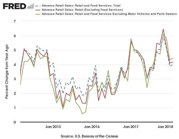 Advance Retail Sales Retail And Food Services Total