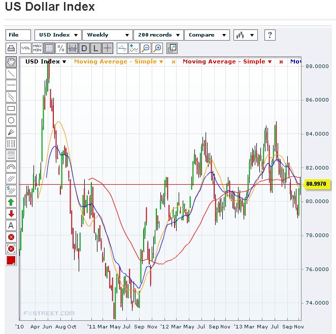 USD Index Weekly Chart