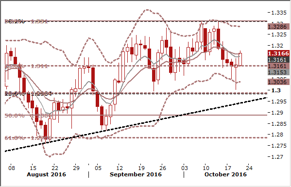 USD/CAD Candlestick Chart