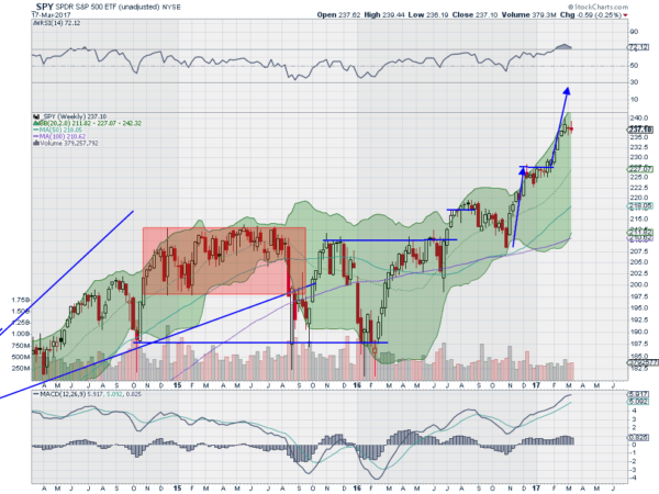 SPY Weekly Chart