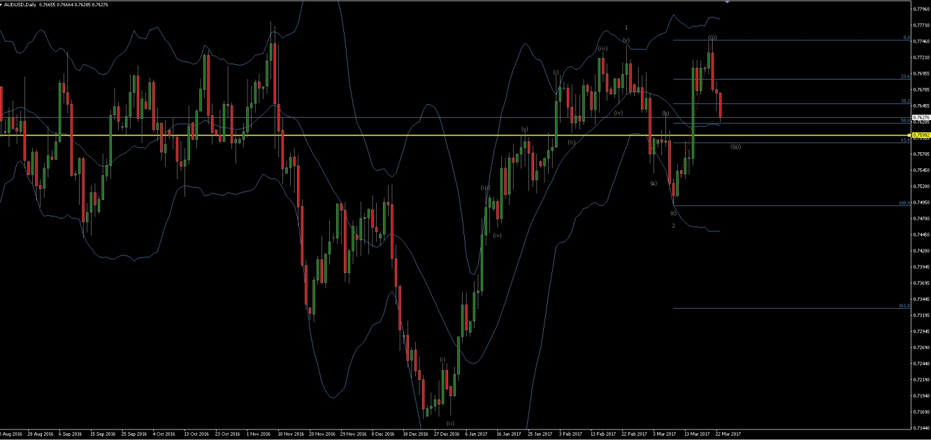 AUD/USD Daily Chart