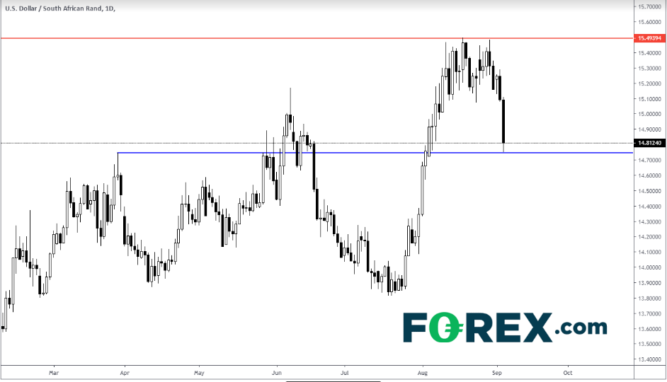 Daily USD/ZAR