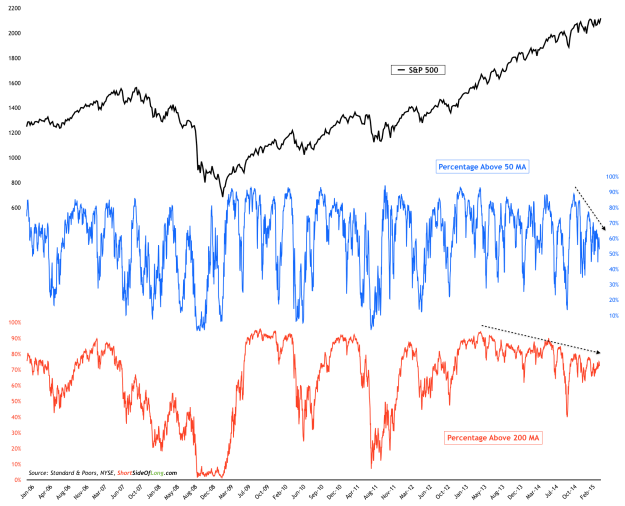 SPX vs Stocks Trading Above 50 and 200 MA, 2006-2015