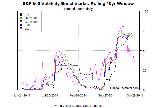S&P 500 Volatility Benchmarks: 10-Y Window