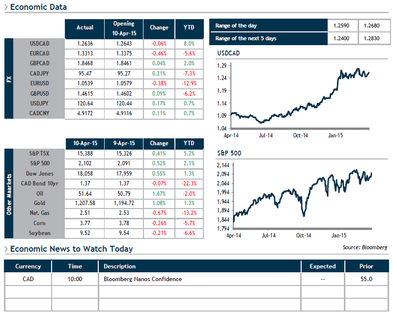 Economic Data